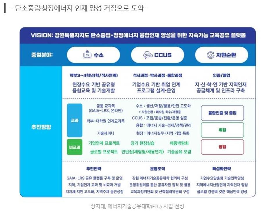 상지대학교(건설환경공학과), 에너지기술공유대학(ETU) 사업 선정 1